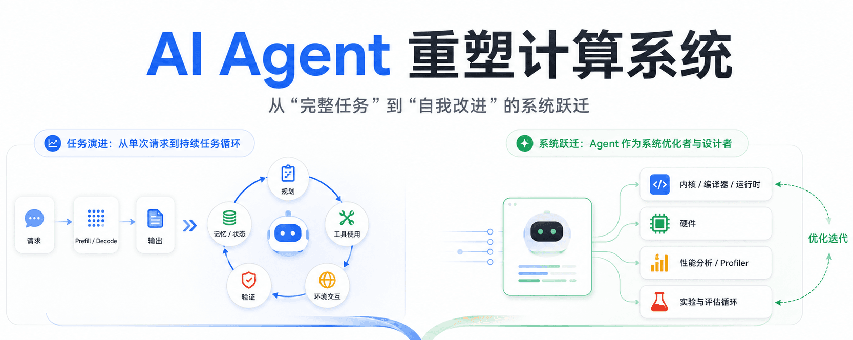 瞭望 | AI Agent重塑计算系统：从“麻烦”制造者成为新的设计者、自我优化者 
